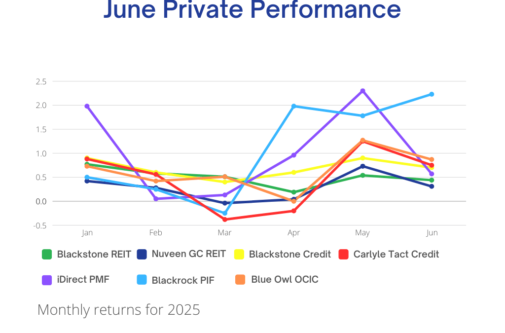 June 2025 Private Investments: Strong Yields, Low Volatility, Real Progress