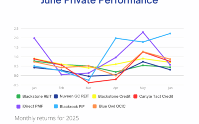 June 2025 Private Investments: Strong Yields, Low Volatility, Real Progress