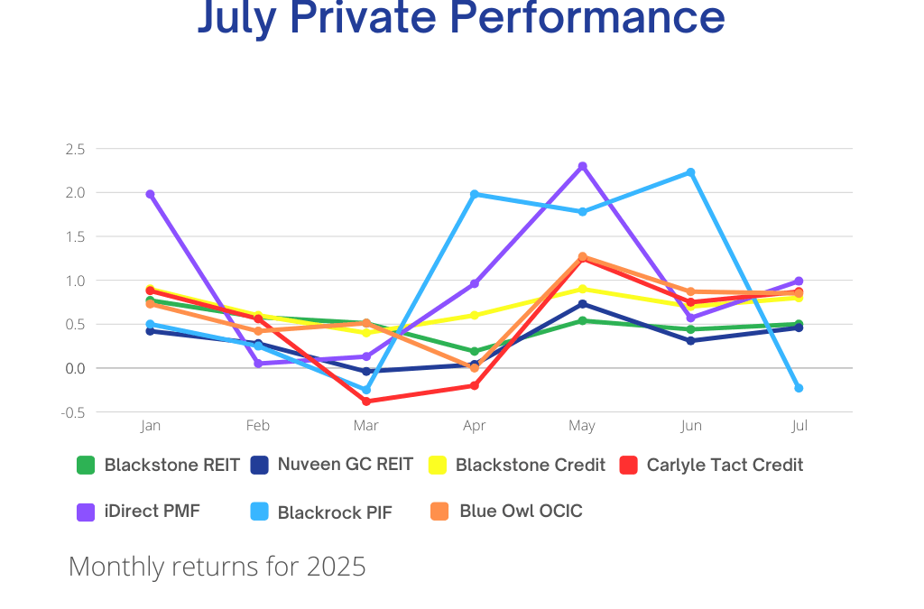 Quiet Strength: July’s Private Investment Insights