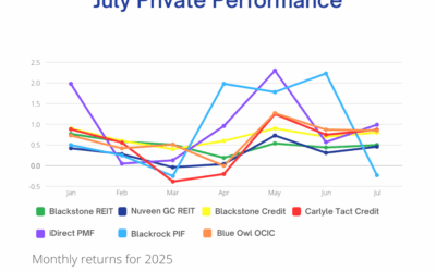 Quiet Strength: July’s Private Investment Insights