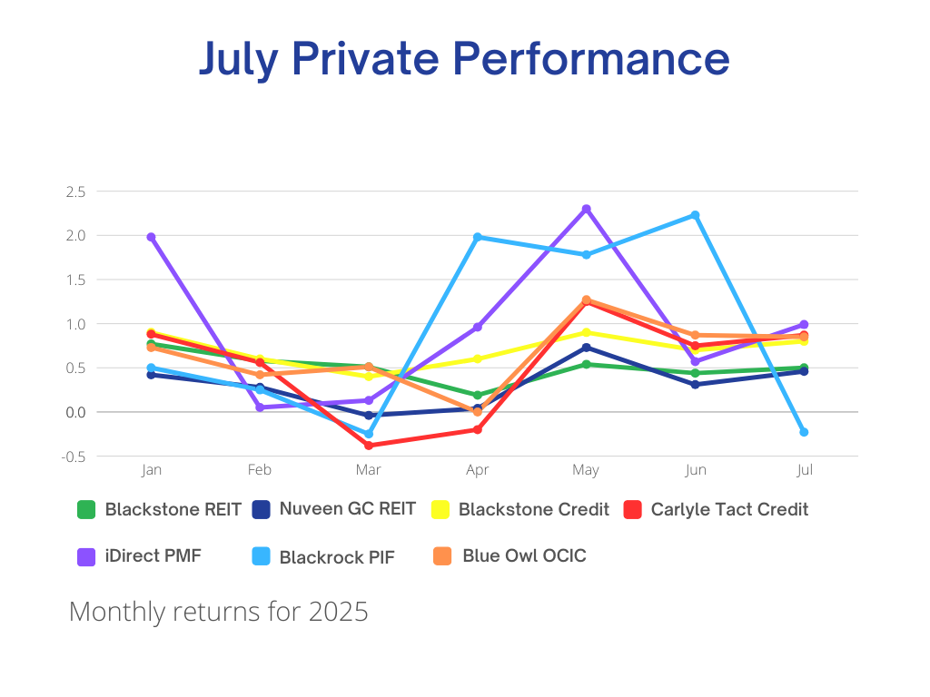July's Private Investment Insights & Data