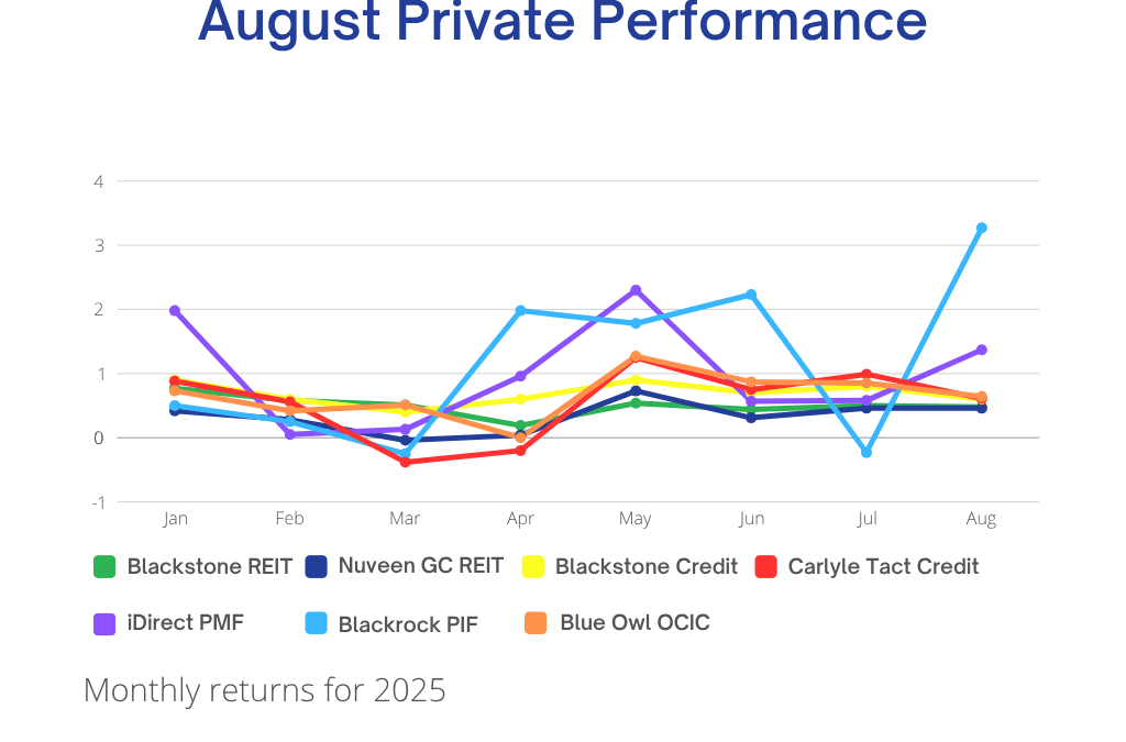 Private Market Momentum, Income, and Long-Term Clarity