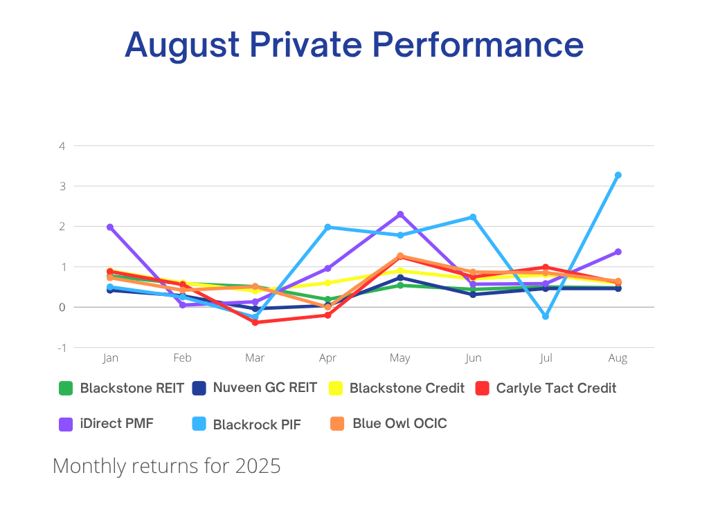 August 2025 Private Performance
