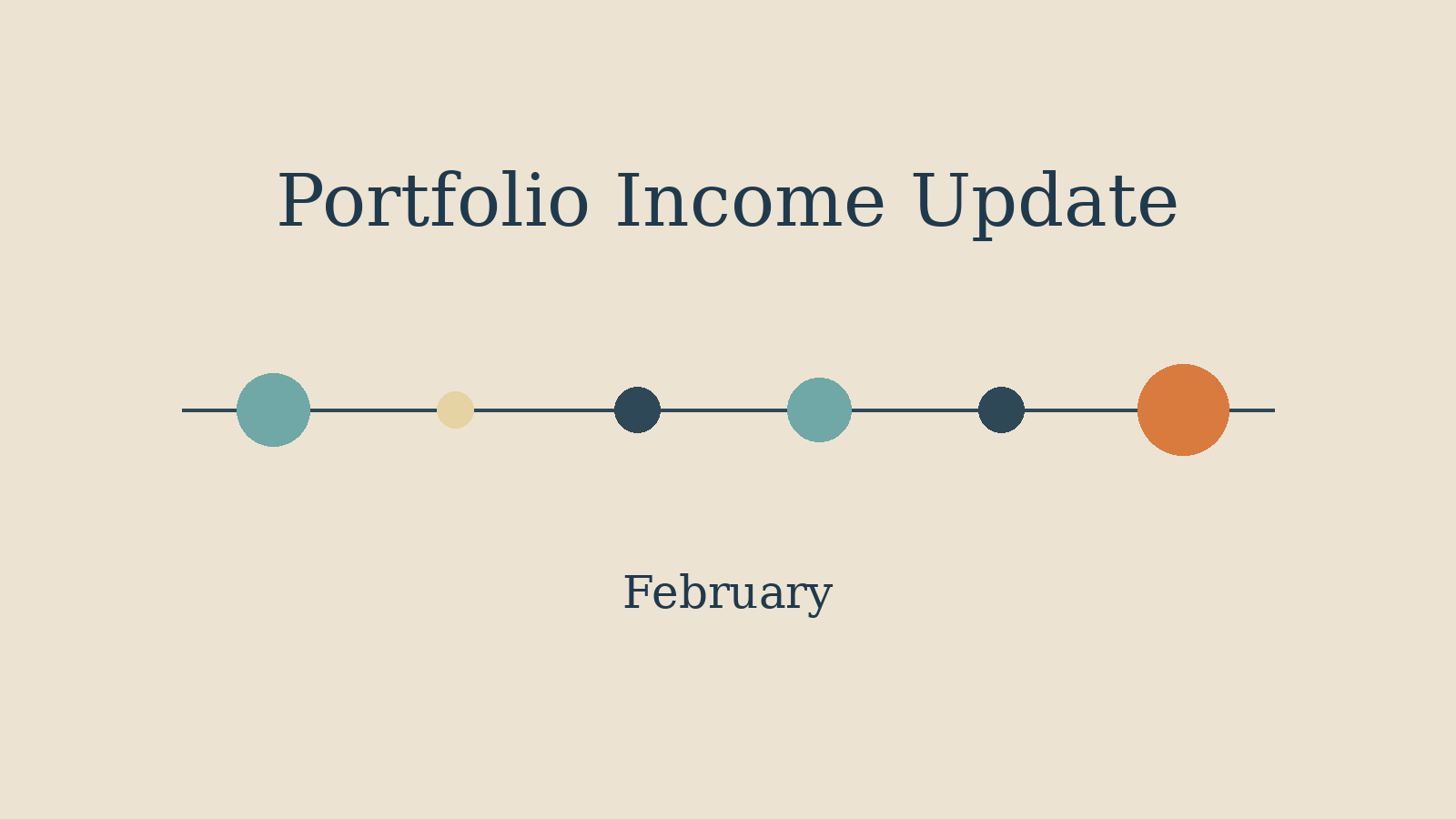 February portfolio income update